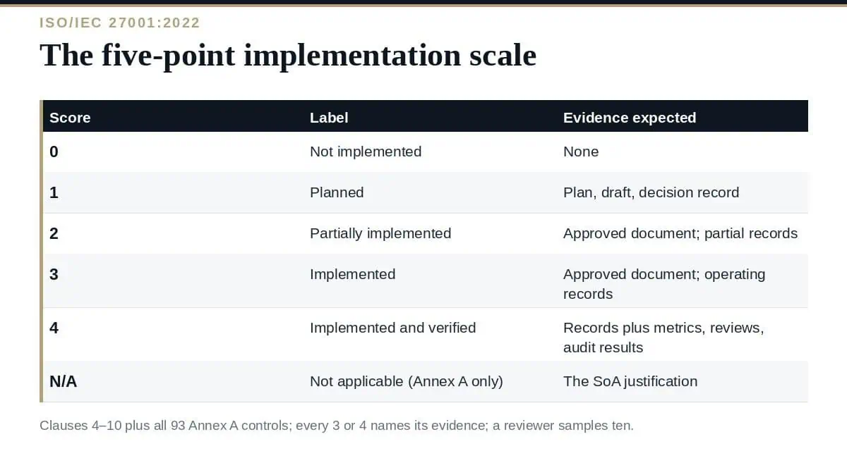 ISO 27001 Self-Assessment: A Clear Guide to Scoring All 93 Controls ISO 27001 self-assessment: clauses 4–10 plus 93 controls on a 5-point scale