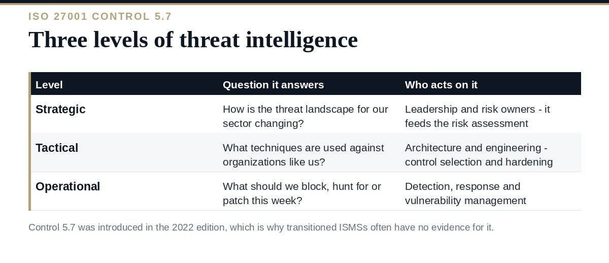 Threat Intelligence: A Clear Guide to ISO 27001 Control 5.7 Threat intelligence under ISO 27001 control 5.7: three levels and what each changes