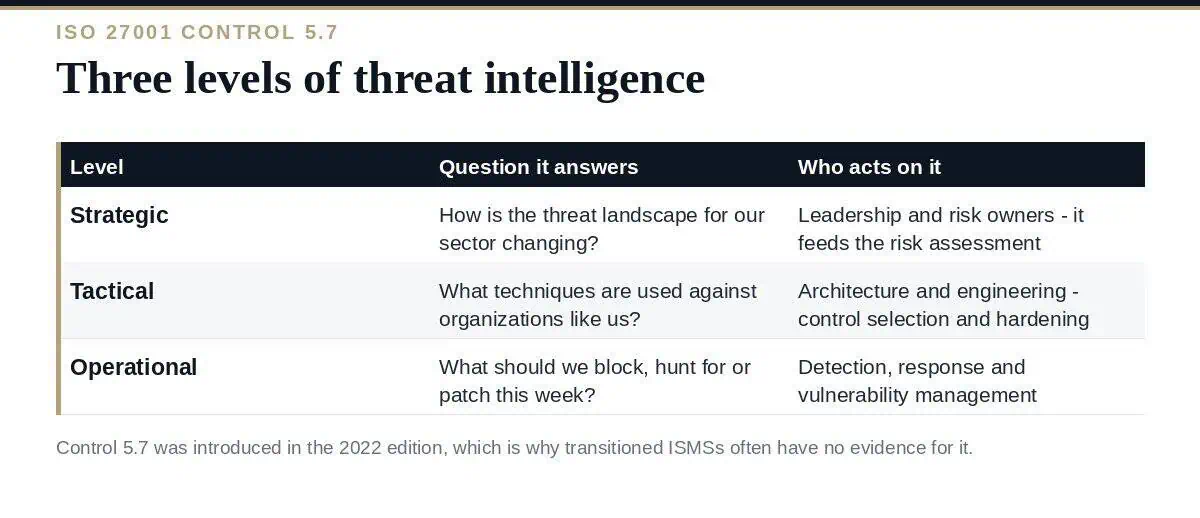 Threat Intelligence: A Clear Guide to ISO 27001 Control 5.7 Threat intelligence under ISO 27001 control 5.7: three levels and what each changes