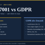 ISO 27001 vs GDPR — what ISO 27001 covers and what GDPR still demands