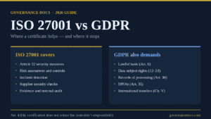 ISO 27001 vs GDPR — what ISO 27001 covers and what GDPR still demands