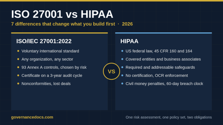 ISO 27001 vs HIPAA infographic comparing the voluntary ISO/IEC 27001:2022 standard with the HIPAA federal law on scope, controls, proof and consequences