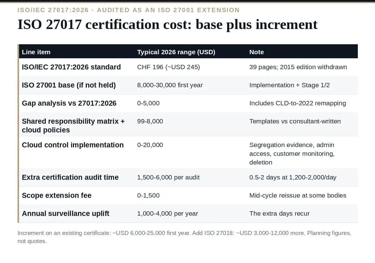 ISO 27017 Certification Cost: The Complete 2026 Breakdown ISO 27017 certification cost: the ISO 27001 base plus the cloud extension increment