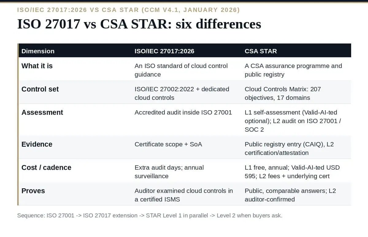 ISO 27017 vs CSA STAR: 6 Essential Differences for Cloud Providers ISO 27017 vs CSA STAR: six differences between the standard and the registry