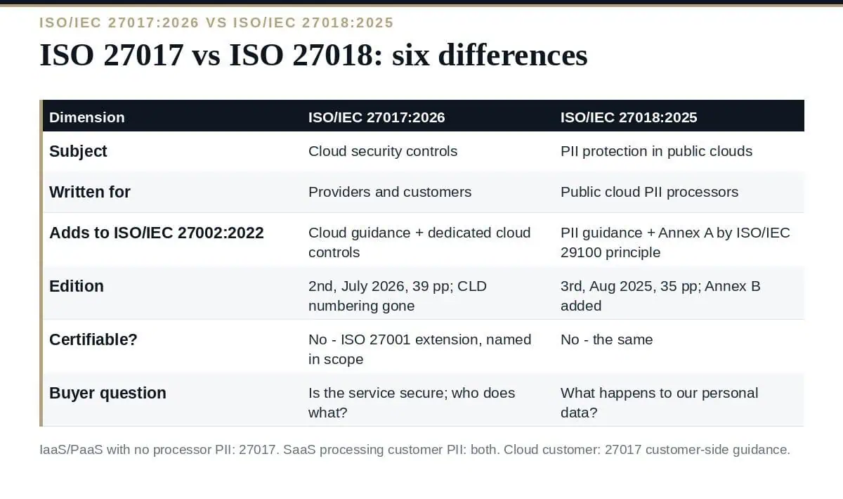 ISO 27017 vs ISO 27018: 6 Clear Differences and Which You Need ISO 27017 vs ISO 27018: six differences between the cloud security and cloud privacy standards