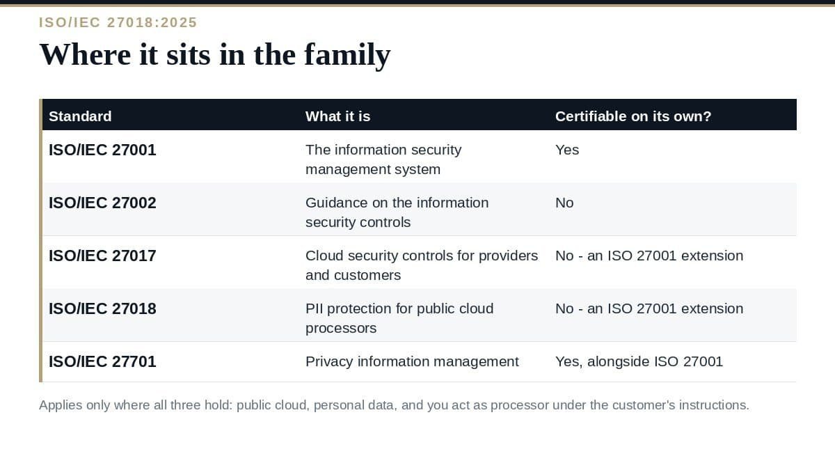 ISO 27018: A Clear Guide to the 2025 Cloud Privacy Rules ISO 27018: where it applies and what it adds to ISO 27001