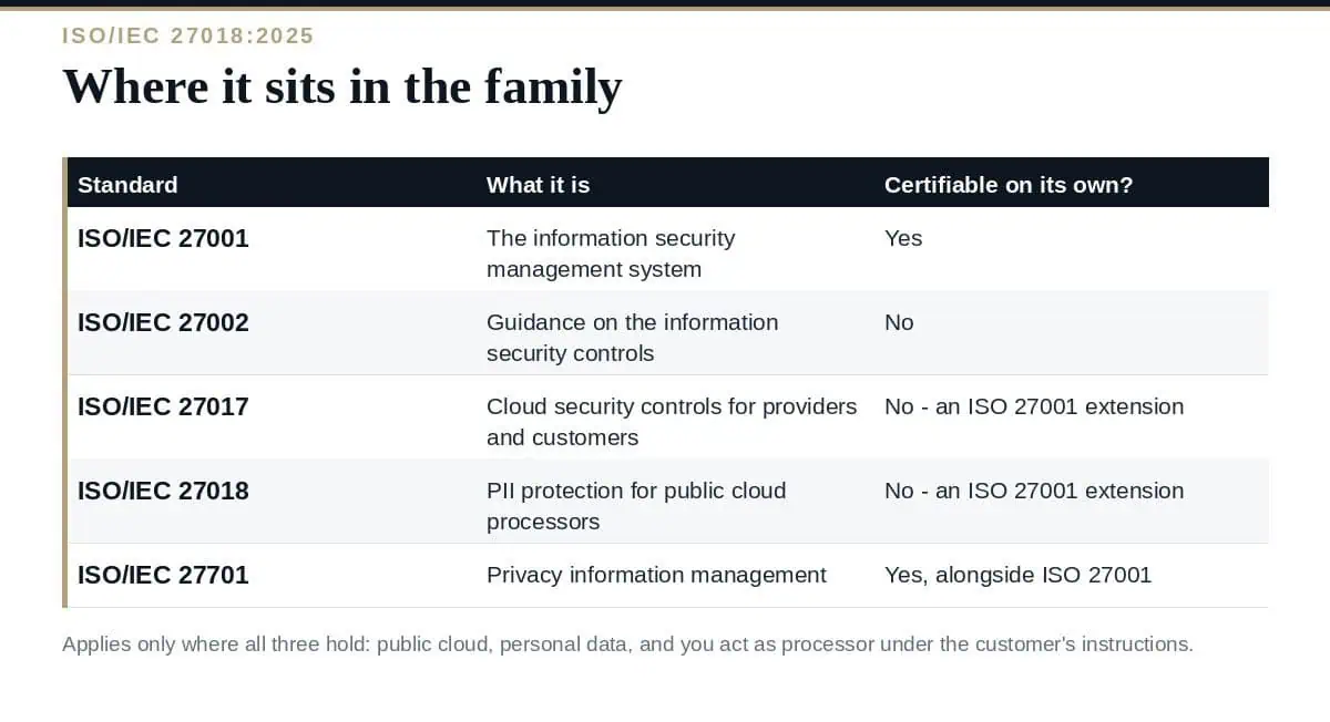 ISO 27018: A Clear Guide to the 2025 Cloud Privacy Rules ISO 27018: where it applies and what it adds to ISO 27001