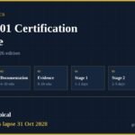 ISO 27701 certification timeline showing six phases from scoping to certificate issue