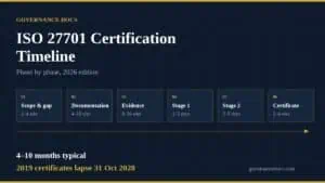 ISO 27701 certification timeline showing six phases from scoping to certificate issue
