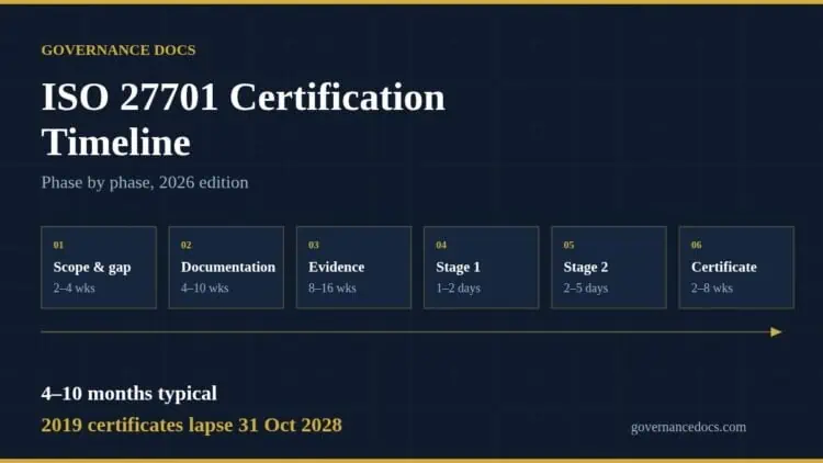ISO 27701 certification timeline showing six phases from scoping to certificate issue
