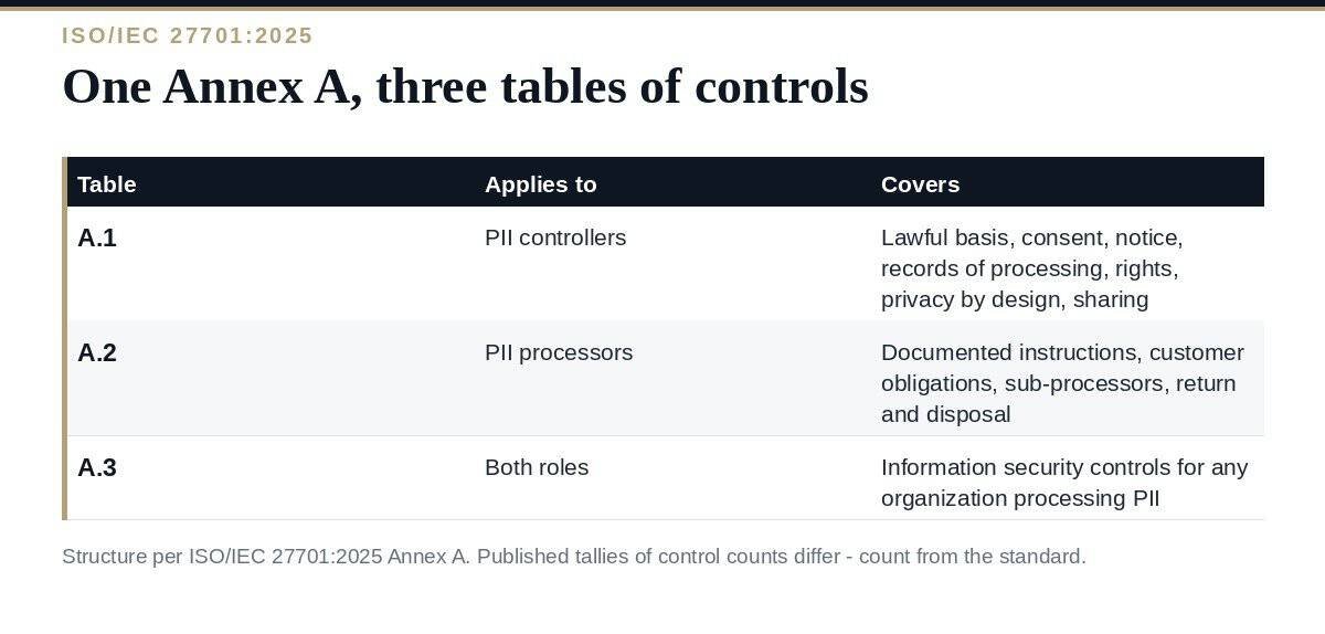 ISO 27701 Controls: A Clear Guide to the 3 Annex A Tables ISO 27701 controls: the three Annex A tables in the 2025 edition and who each applies to