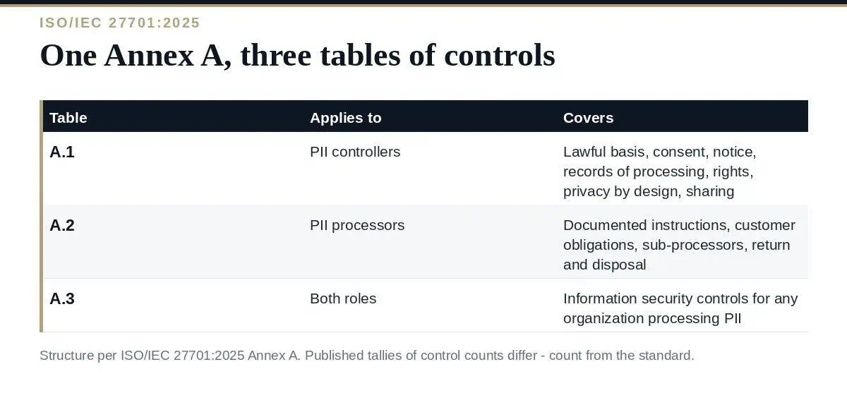 ISO 27701 Controls: A Clear Guide to the 3 Annex A Tables ISO 27701 controls: the three Annex A tables in the 2025 edition and who each applies to