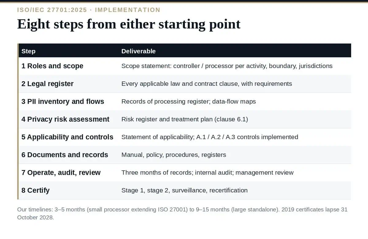 ISO 27701 Implementation: A Proven 8-Step Plan for 2026 ISO 27701 implementation in eight steps