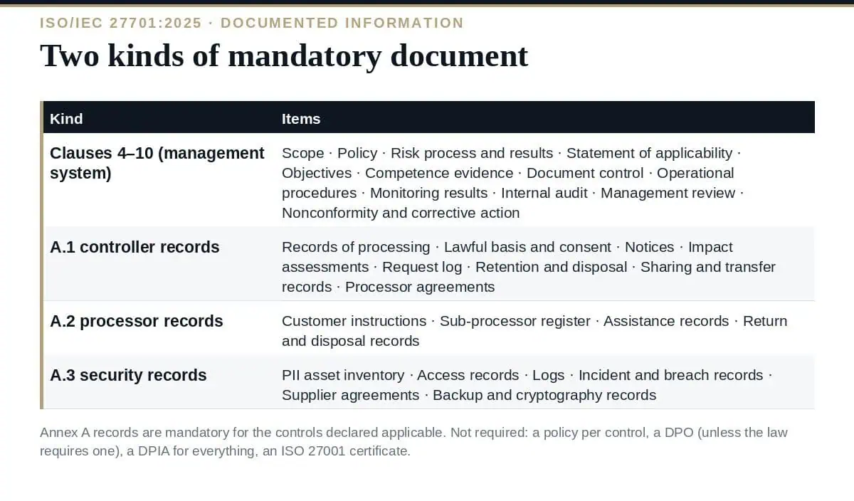 ISO 27701 Mandatory Documents: The Complete 2026 Checklist ISO 27701 mandatory documents: clauses 4–10 and the Annex A records