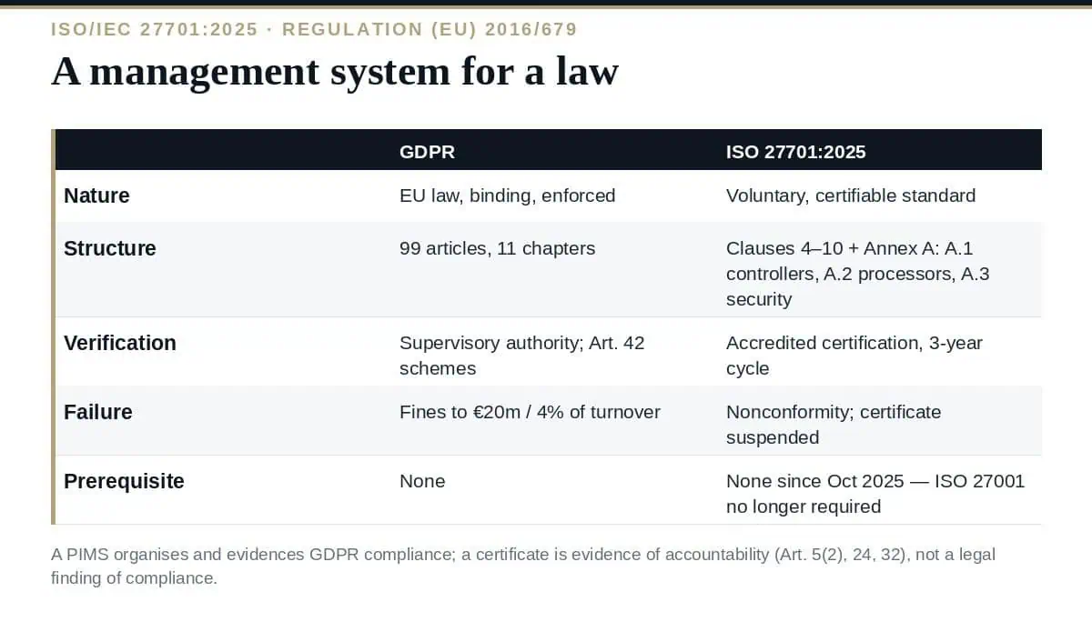 ISO 27701 vs GDPR: 10 Clear Differences and the Mapping (2026) ISO 27701 vs GDPR: a management system for a law