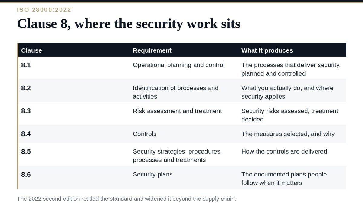 ISO 28000: A Clear Guide to the 2022 Security Standard ISO 28000 clause 8: the operation requirements of the 2022 edition