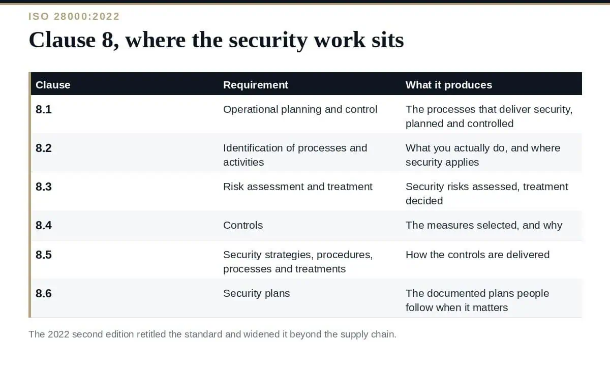 ISO 28000 clause 8: the operation requirements of the 2022 edition