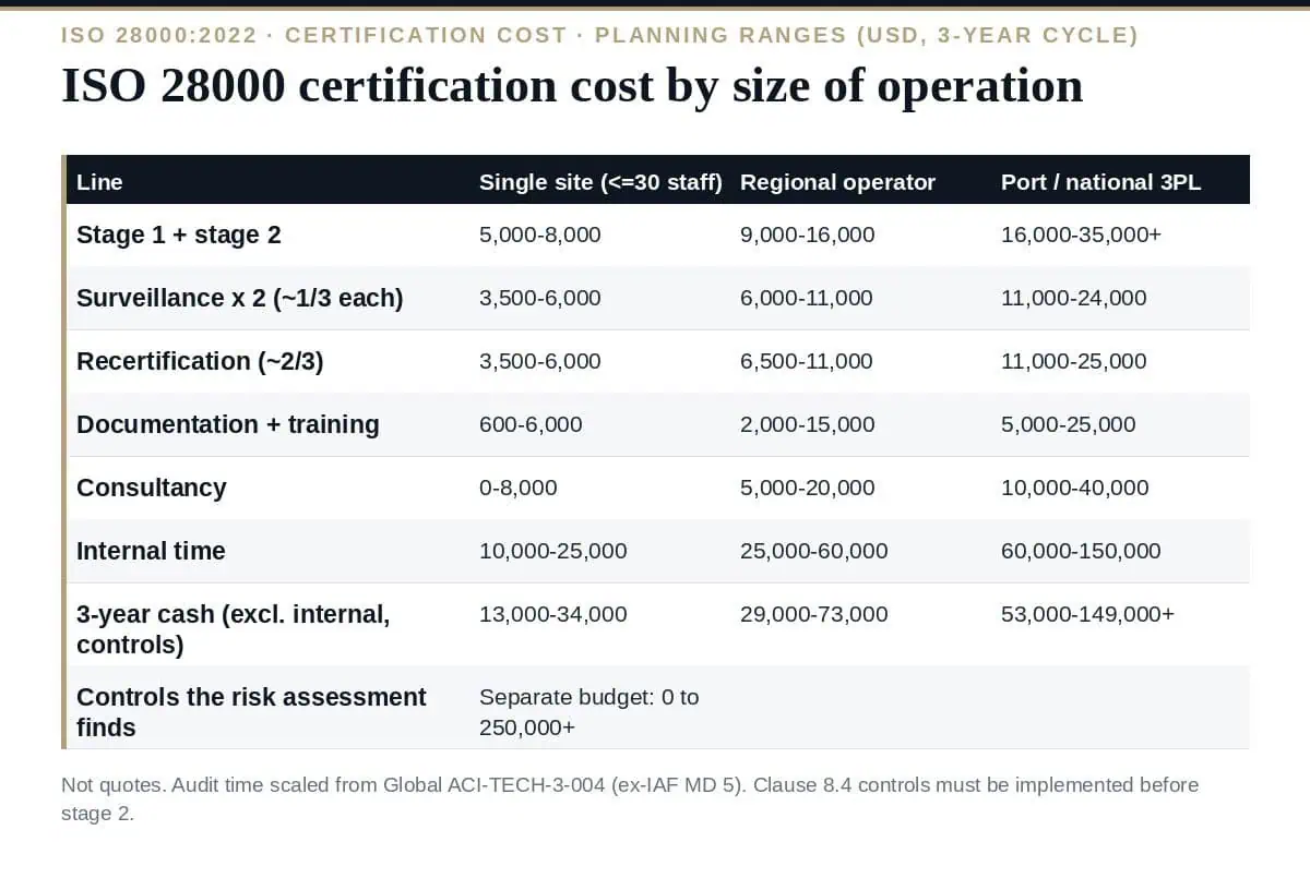 ISO 28000 Certification Cost in 2026: The Complete Breakdown ISO 28000 certification cost: four invoices plus the controls the risk assessment finds