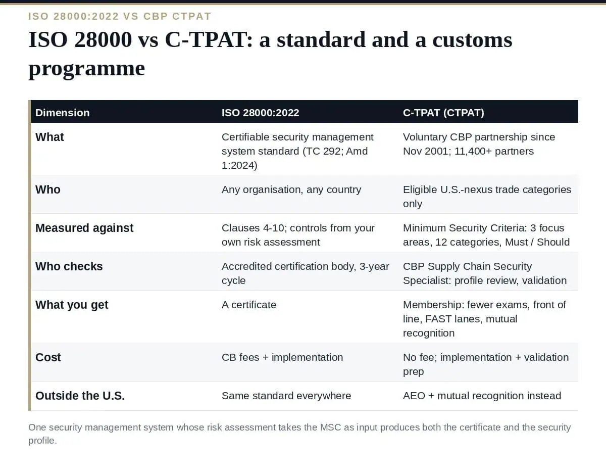 ISO 28000 vs C-TPAT: 4 Clear Differences Explained (2026) ISO 28000 vs C-TPAT: a standard and a customs programme