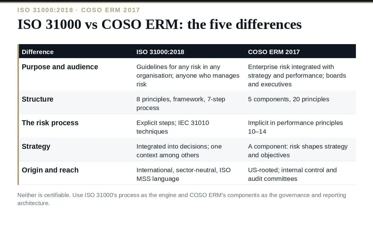 ISO 31000 vs COSO ERM: 5 Clear Differences Explained (2026) ISO 31000 vs COSO ERM: guidelines vs enterprise framework