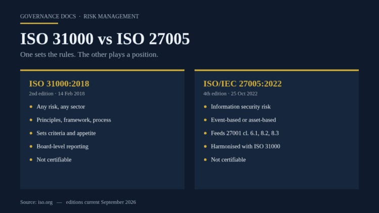 ISO 31000 vs ISO 27005 comparison: 2018 risk management guidelines against the 2022 information security risk guidance