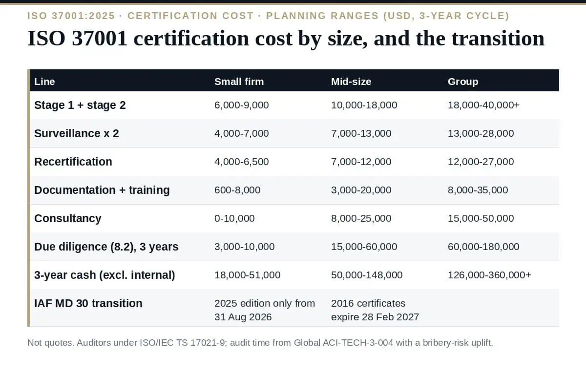 ISO 37001 Certification Cost in 2026: The Complete Breakdown ISO 37001 certification cost: four invoices, a due diligence line, and a 2027 deadline