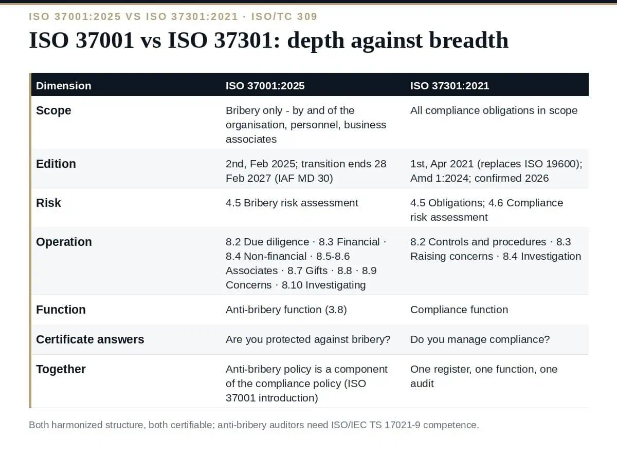 ISO 37001 vs ISO 37301: 6 Clear Differences Explained (2026) ISO 37001 vs ISO 37301: one risk in depth, all obligations in breadth