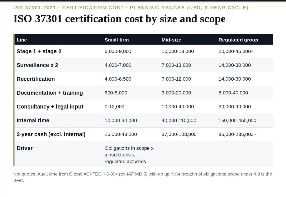 ISO 37301 Certification Cost in 2026: The Complete Breakdown ISO 37301 certification cost: four invoices, scaled by the obligations register