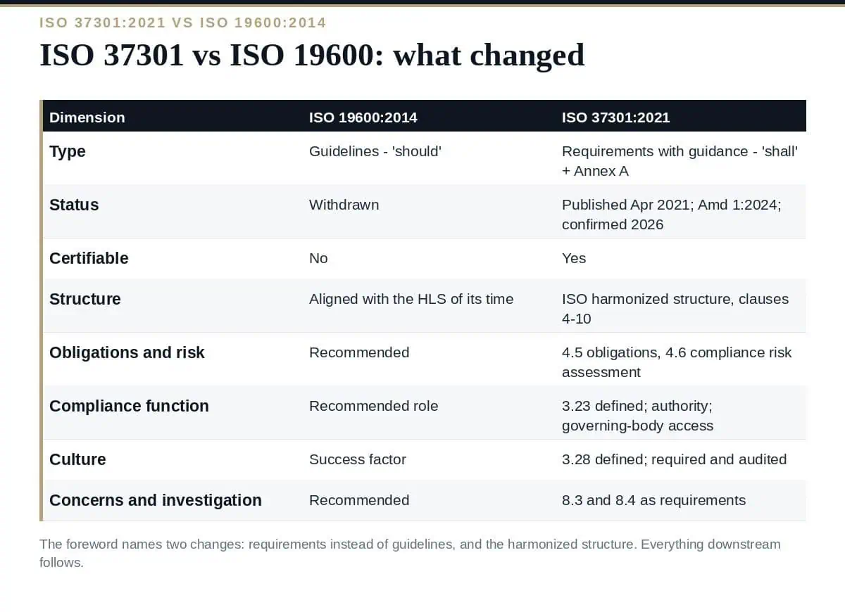 ISO 37301 vs ISO 19600: The Clear Guide to What Changed (2026) ISO 37301 vs ISO 19600: from guidelines to certifiable requirements