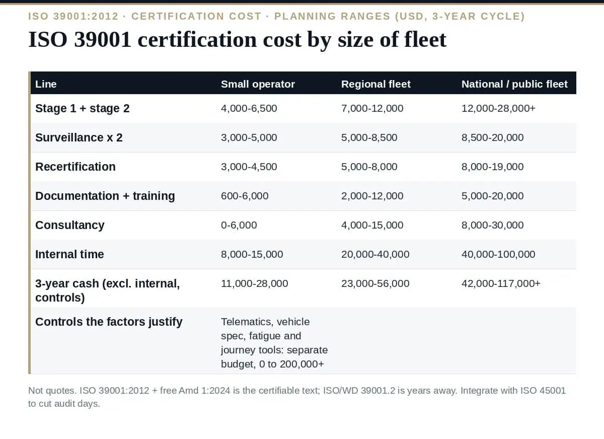 ISO 39001 Certification Cost in 2026: The Complete Breakdown ISO 39001 certification cost: four invoices plus the controls the factors justify