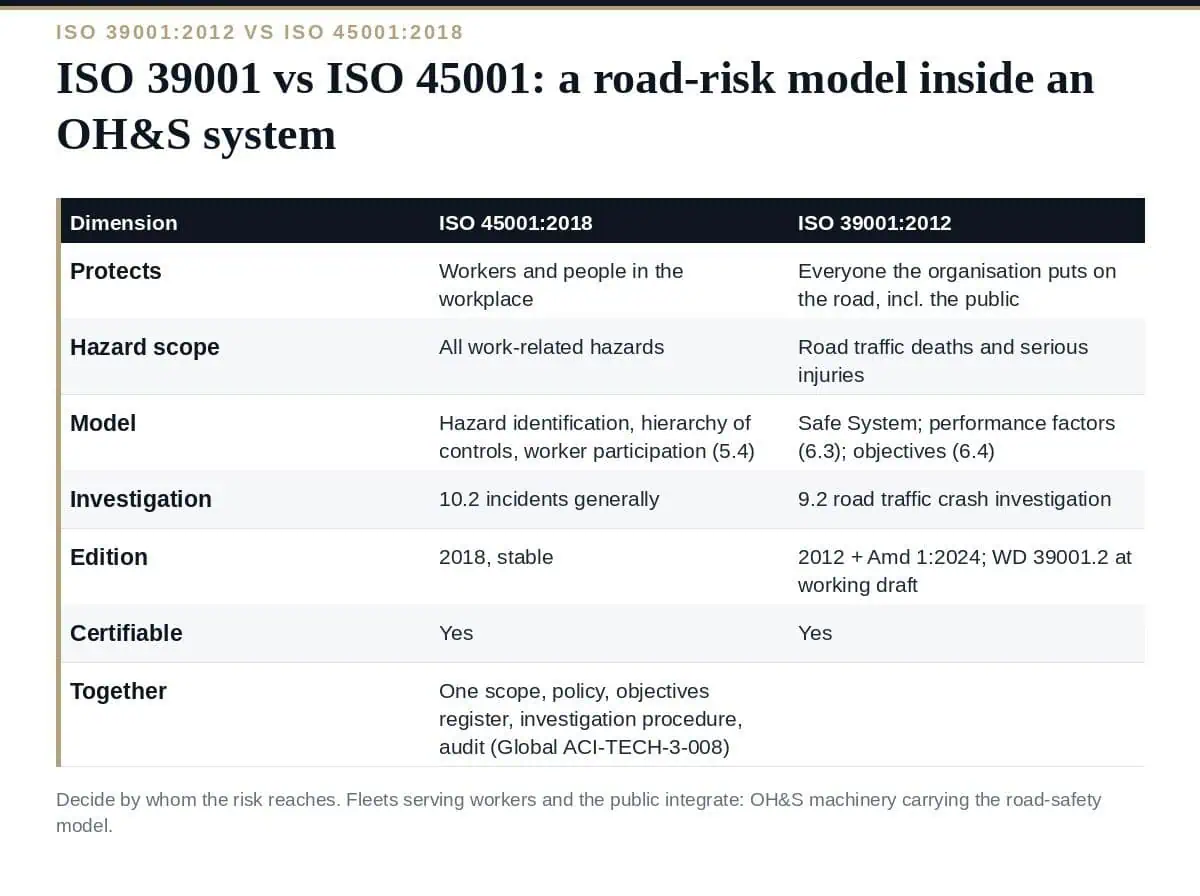 ISO 39001 vs ISO 45001: 5 Clear Differences for Fleets (2026) ISO 39001 vs ISO 45001: a road-risk model inside an OH&S system
