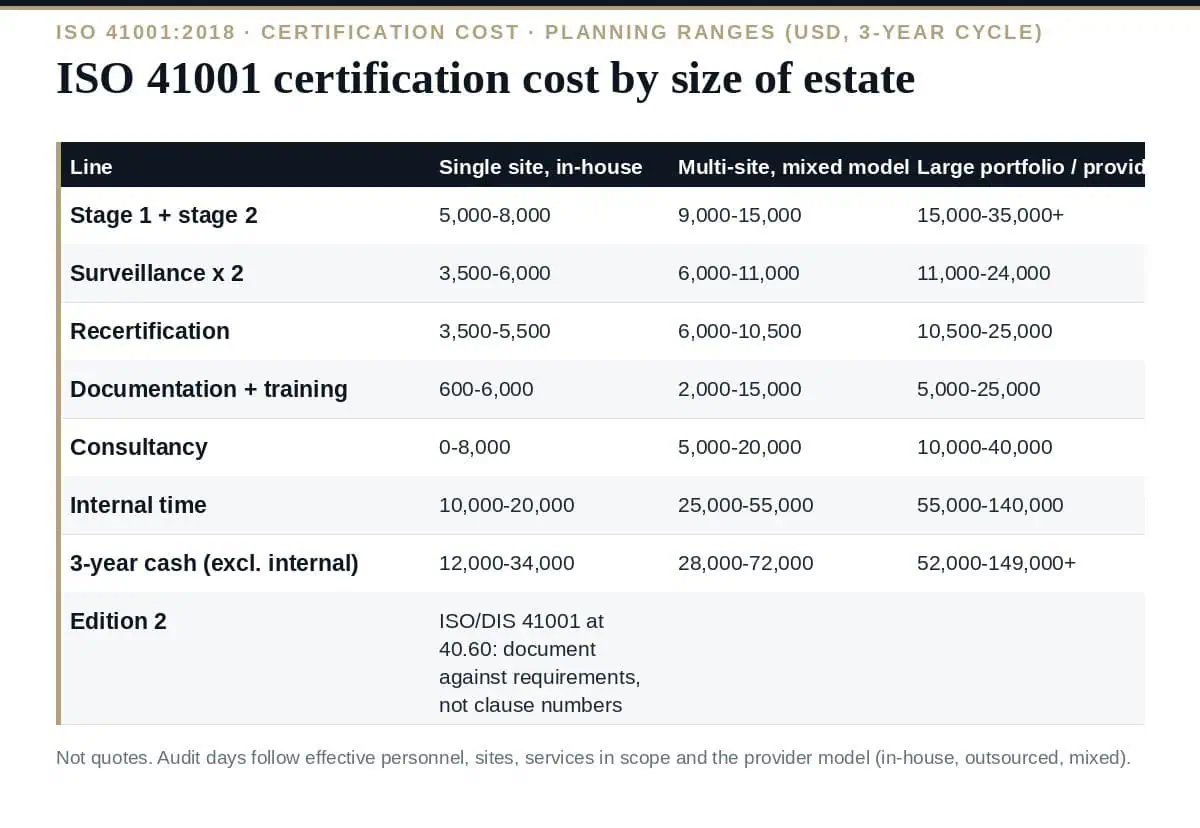 ISO 41001 Certification Cost in 2026: The Complete Breakdown ISO 41001 certification cost: four invoices across the demand-provider boundary