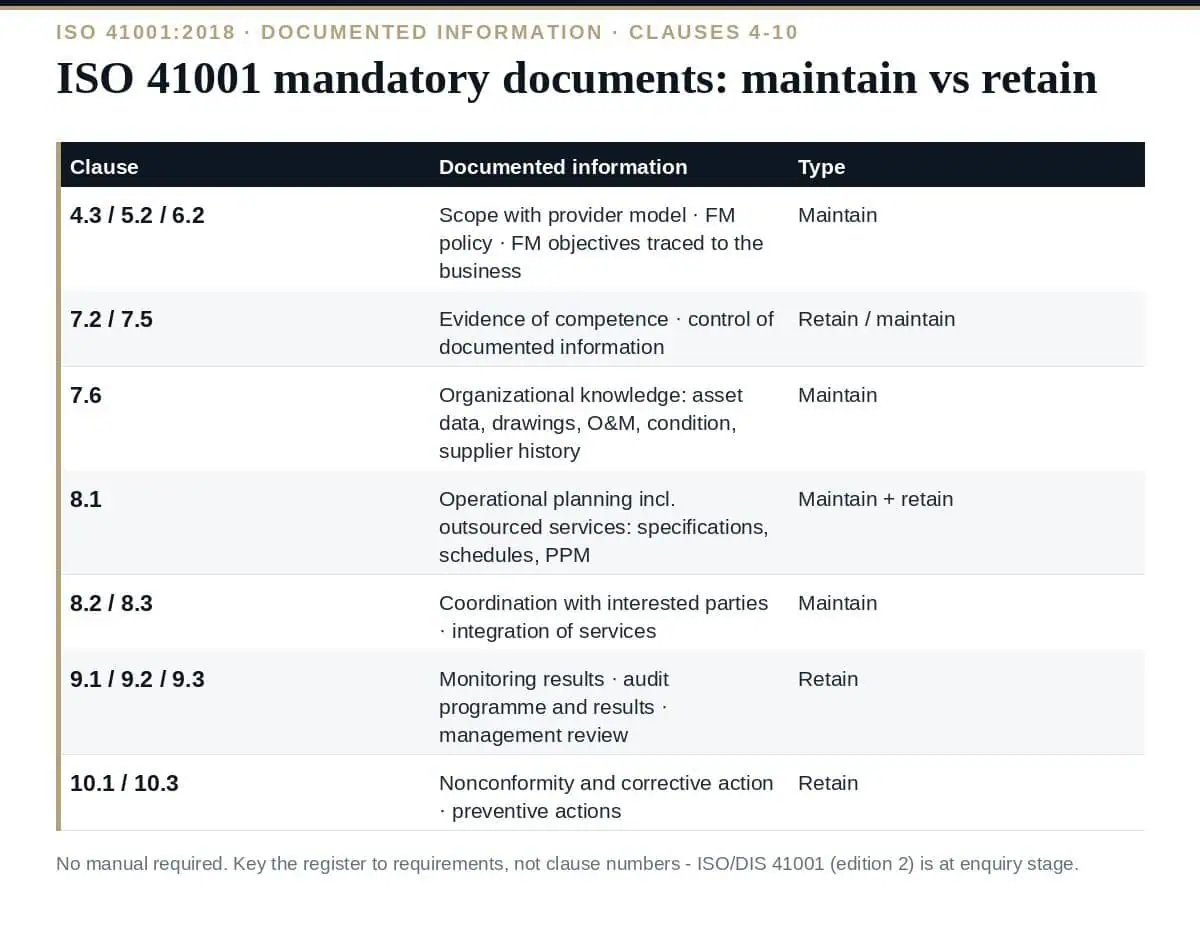 ISO 41001 Mandatory Documents: The Complete Clause-by-Clause List ISO 41001 mandatory documents: maintain the system, retain the evidence