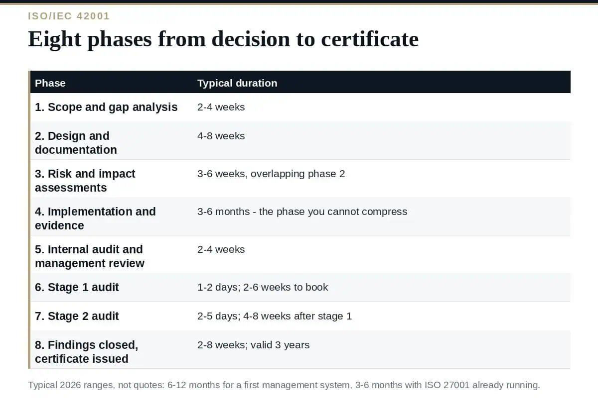 ISO 42001 Certification Timeline: A Clear 2026 Roadmap ISO 42001 certification timeline: eight phases from decision to certificate