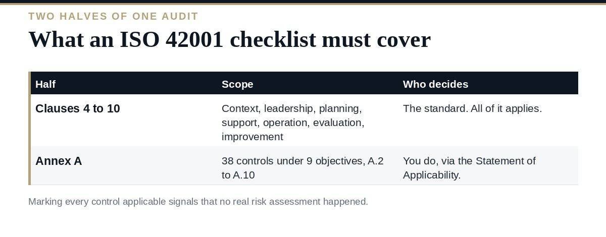 ISO 42001 Checklist: 7 Clauses, 38 Controls, 1 Big Mistake ISO 42001 checklist: the mandatory clauses against the 38 Annex A controls