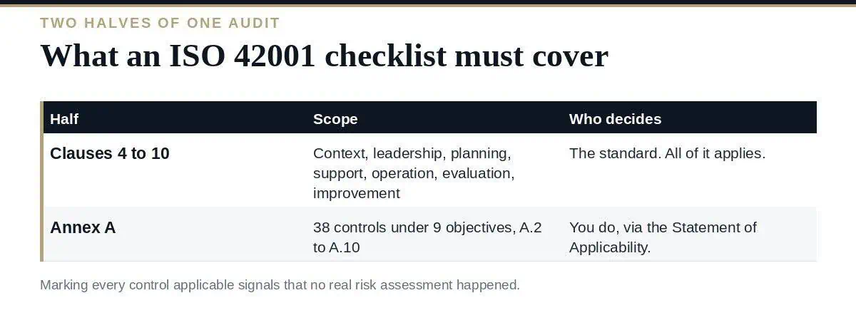 ISO 42001 Checklist: 7 Clauses, 38 Controls, 1 Big Mistake ISO 42001 checklist: the mandatory clauses against the 38 Annex A controls