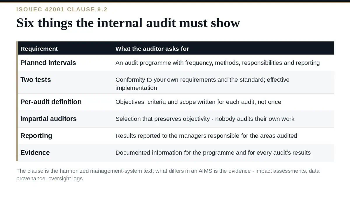 ISO 42001 Internal Audit: A Clear 2026 Guide to Clause 9.2 ISO 42001 internal audit: the six things clause 9.2 requires you to show