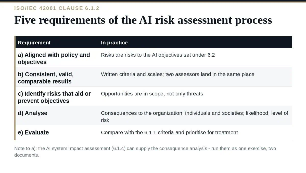 ISO 42001 Risk Assessment: A Clear Guide to Clause 6.1.2 ISO 42001 risk assessment: the five requirements of clause 6.1.2