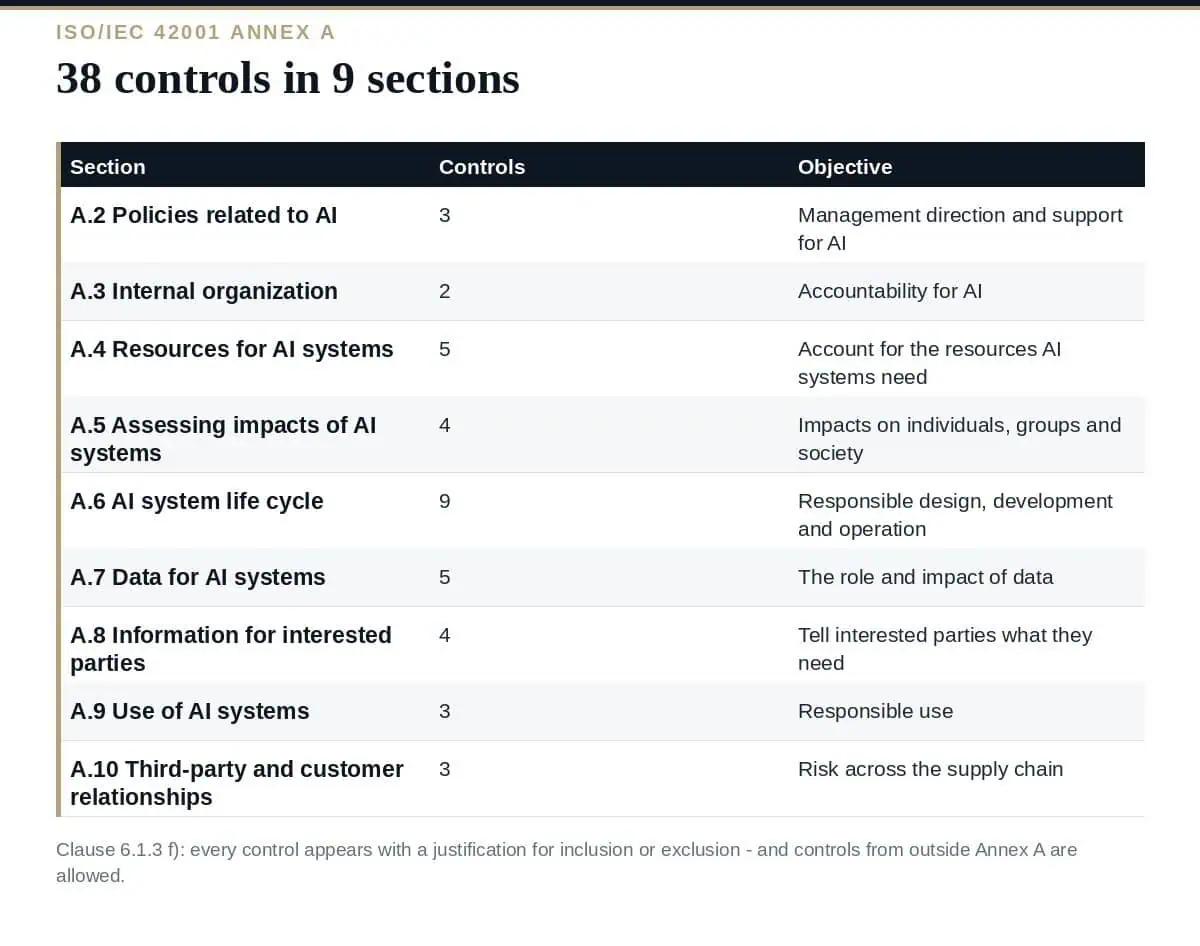 ISO 42001 Statement of Applicability: A Clear 2026 Guide ISO 42001 Statement of Applicability: the 38 Annex A controls in 9 sections