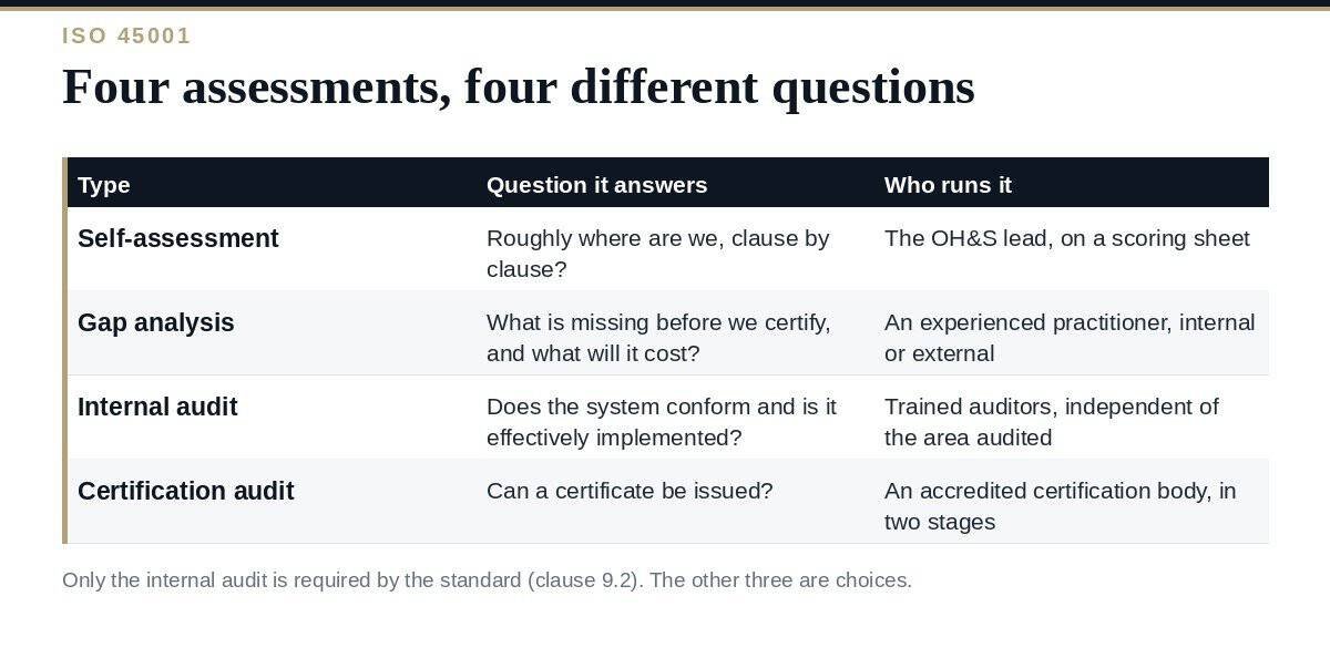 ISO 45001 Assessment: A Clear Guide to the 4 Types ISO 45001 assessment: the four types compared by purpose, owner and output