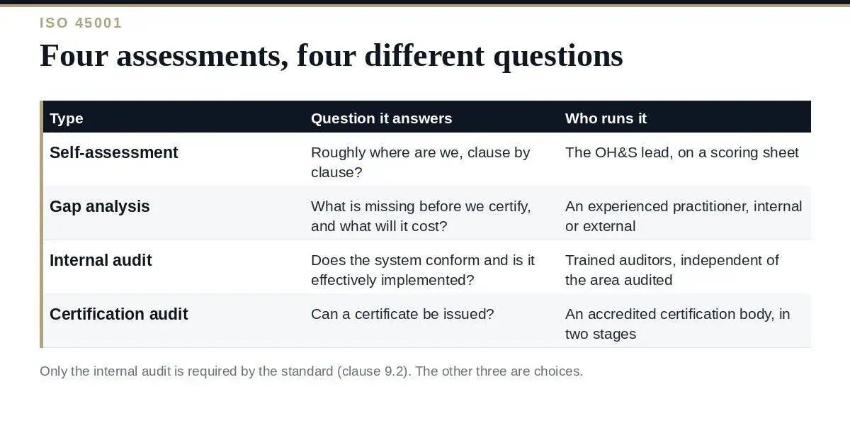 ISO 45001 Assessment: A Clear Guide to the 4 Types ISO 45001 assessment: the four types compared by purpose, owner and output