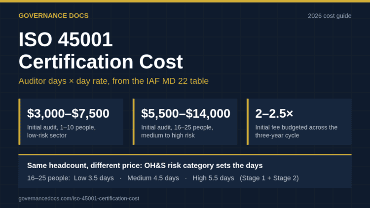 ISO 45001 certification cost 2026 infographic: typical audit fees by company size and OH&S risk category