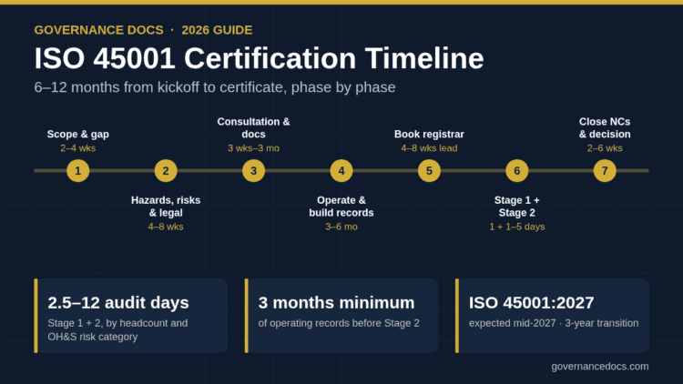 ISO 45001 certification timeline 2026: seven phases from scope and gap analysis to certification decision, 6–12 months