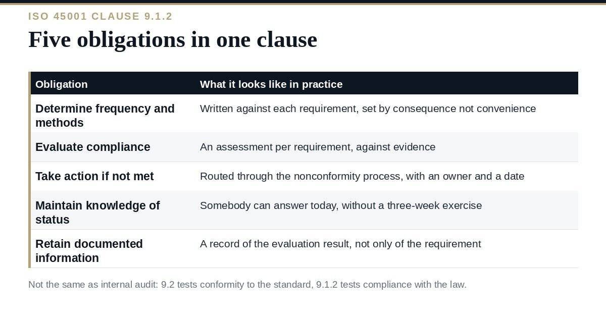 Evaluation of Compliance: A Clear Guide to ISO 45001 9.1.2 Evaluation of compliance under ISO 45001: from legal register to documented status