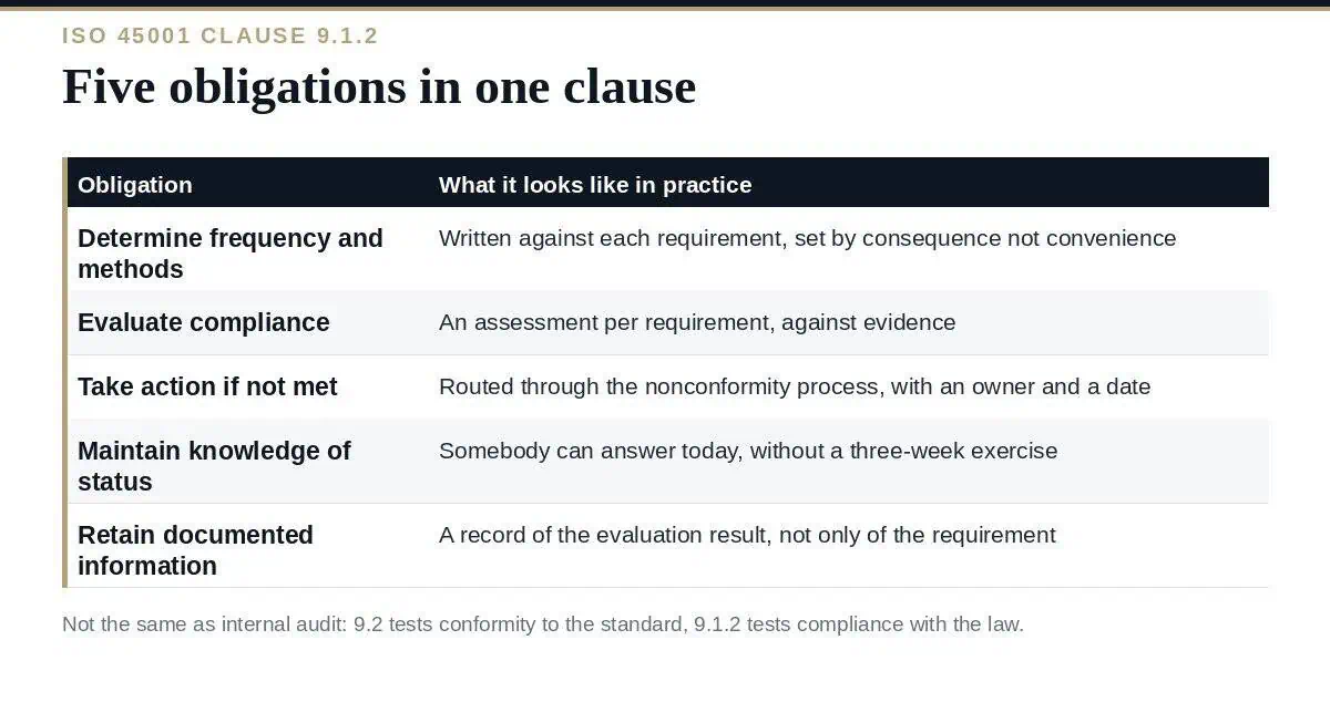 Evaluation of Compliance: A Clear Guide to ISO 45001 9.1.2 Evaluation of compliance under ISO 45001: from legal register to documented status