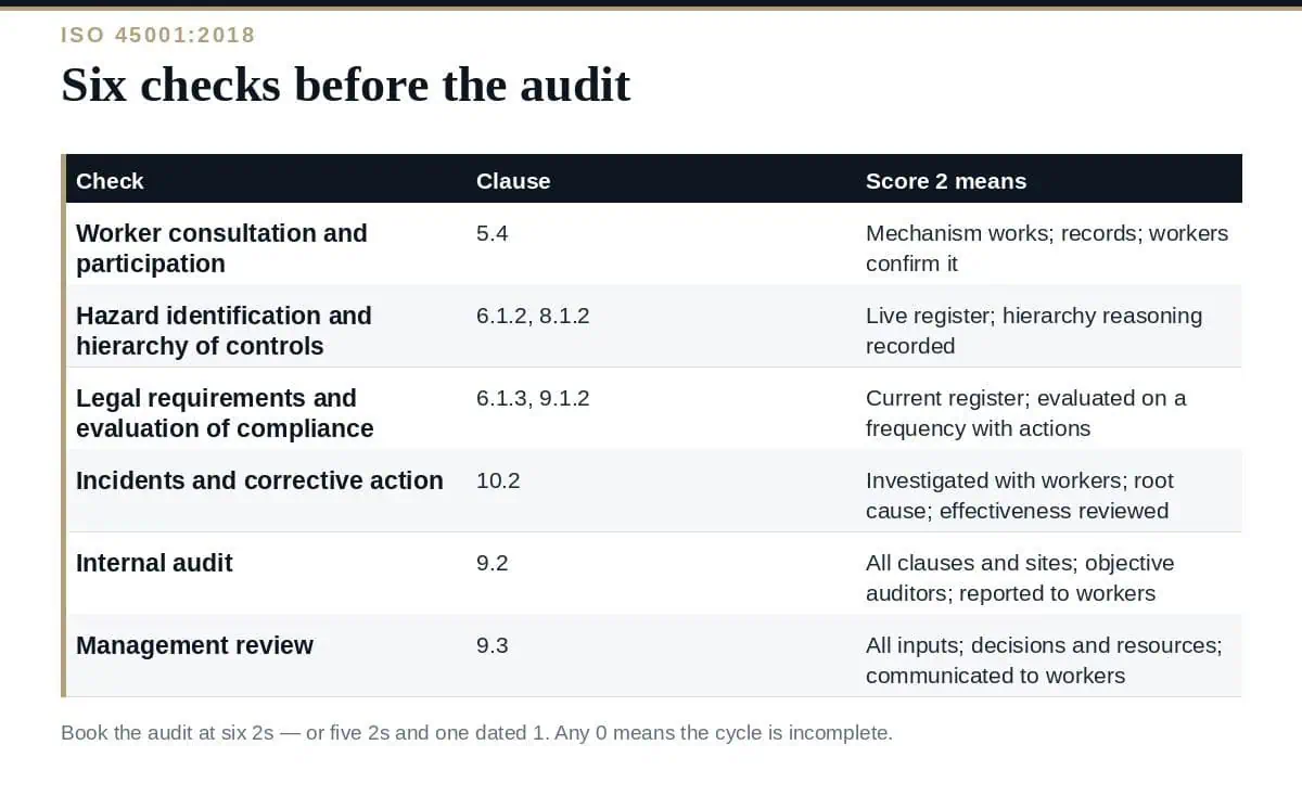 ISO 45001 Readiness Assessment: 6 Proven Checks Before the Audit ISO 45001 readiness assessment: six checks before you book the audit