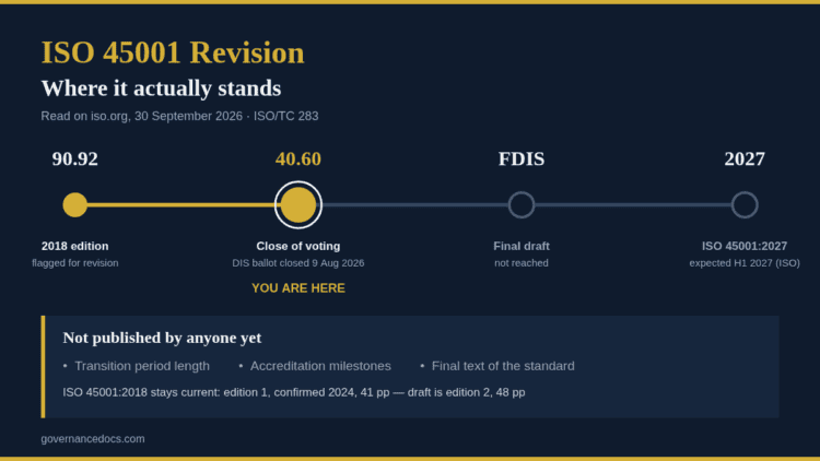 ISO 45001 revision lifecycle showing stage 40.60 close of voting and expected ISO 45001:2027 publication