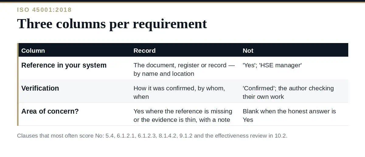 ISO 45001 Self-Assessment: A Clear Guide to Scoring Clauses 4–10 ISO 45001 self-assessment: clauses 4 to 10, three columns per requirement