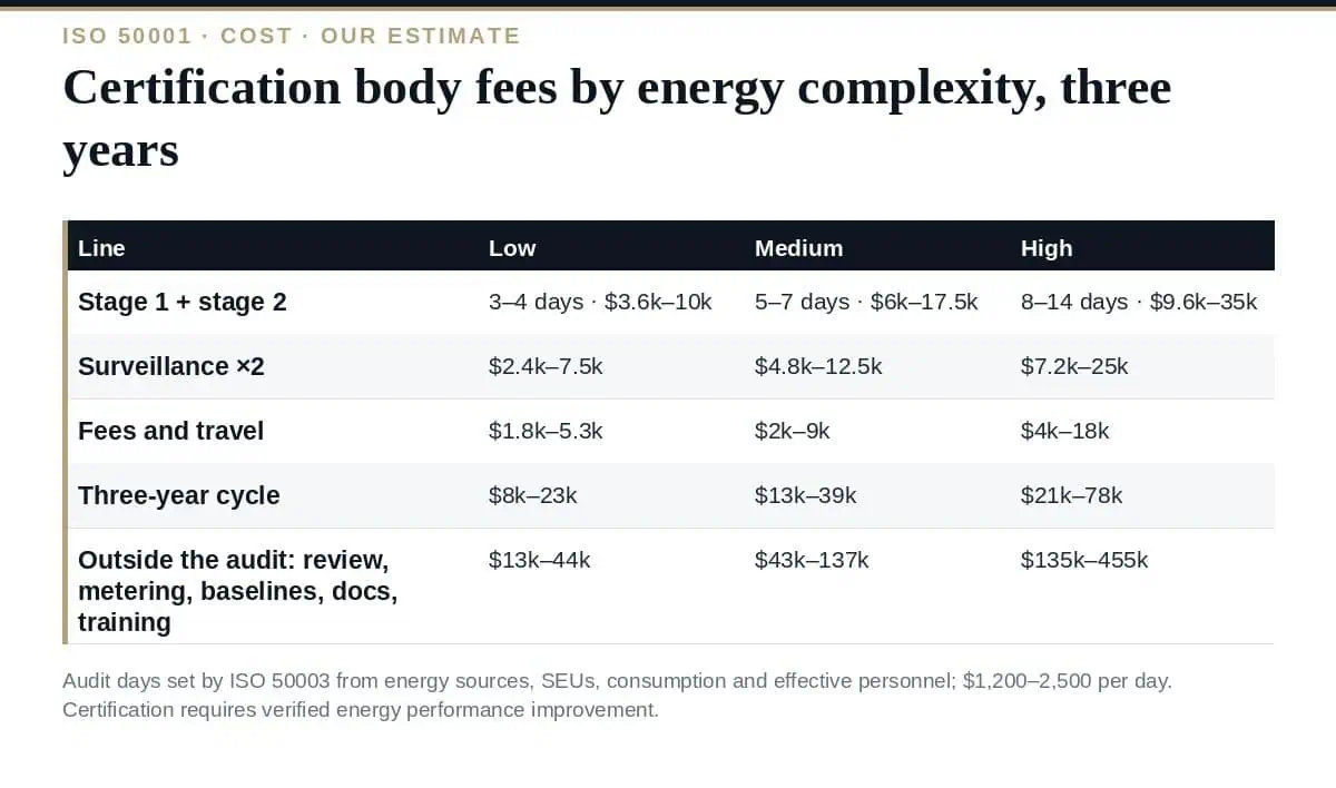ISO 50001 Certification Cost: A Realistic 2026 Breakdown ISO 50001 certification cost: audit days by energy complexity, plus what sits outside