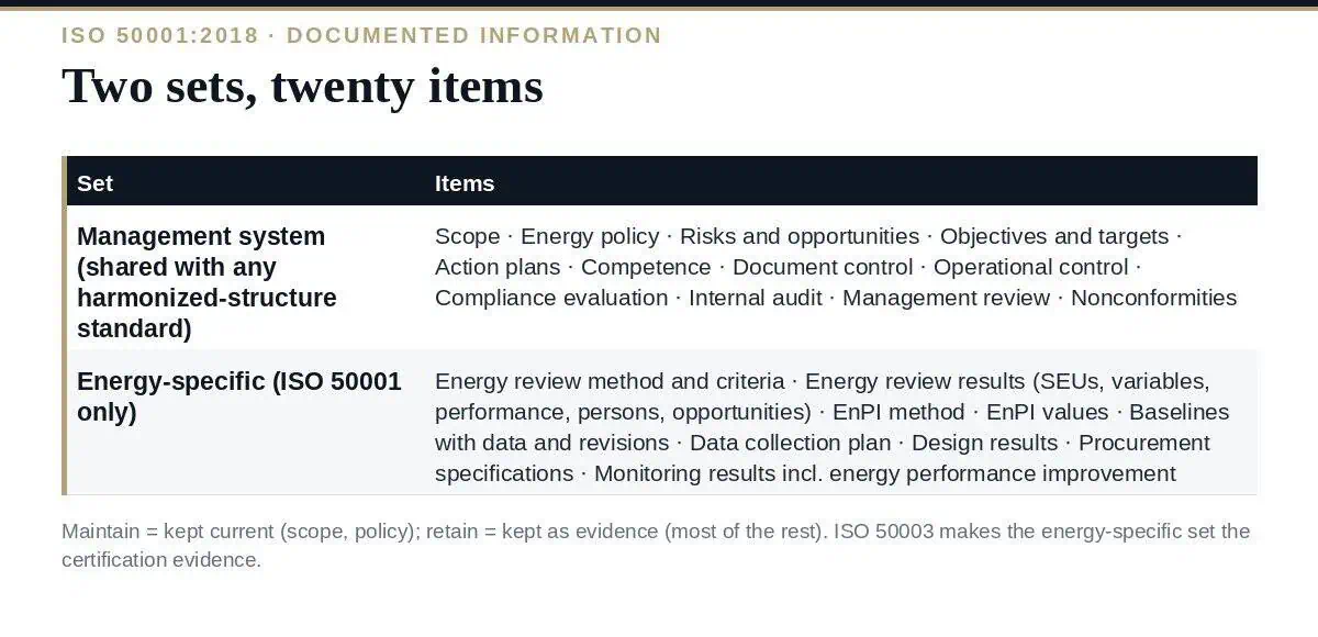 ISO 50001 Mandatory Documents: The Complete List of 20 (2026) ISO 50001 mandatory documents: twenty items by clause